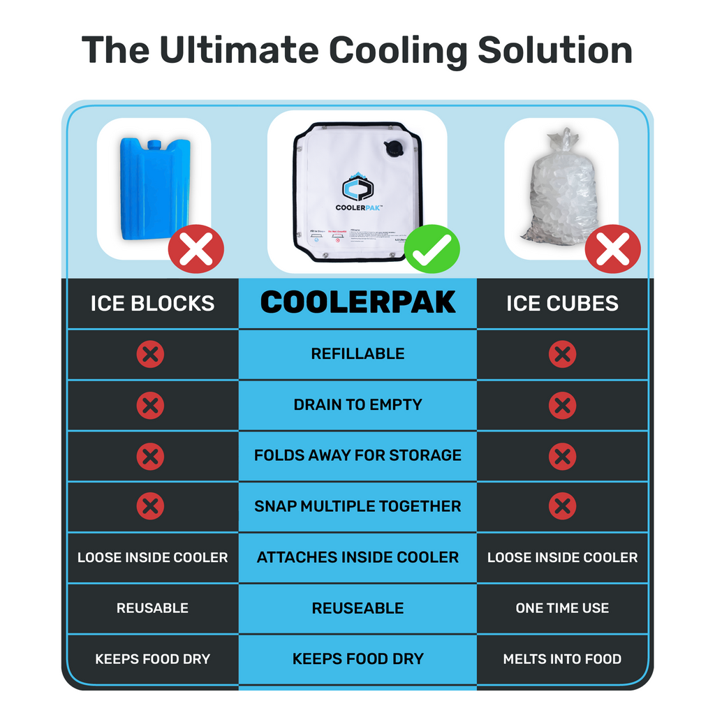 CoolerPak 15lb Ice Pack -Refillable Reusable  – Cold for Days – Non-Toxic, Leakproof, Potable Drinking Water Safe – Built Tough, Rolls Up for Storage