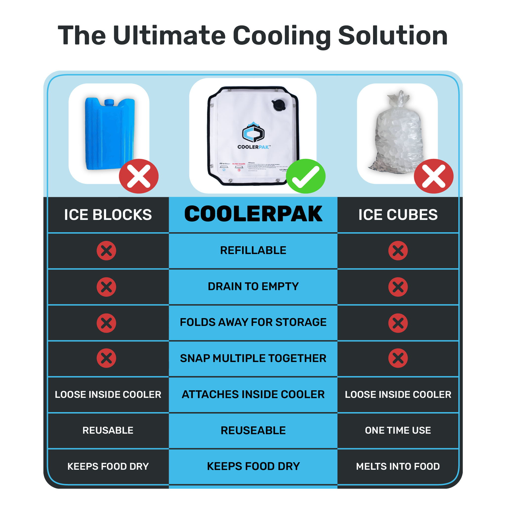 CoolerPak 15lb Ice Pack -Refillable Reusable  – Cold for Days – Non-Toxic, Leakproof, Potable Drinking Water Safe – Built Tough, Rolls Up for Storage